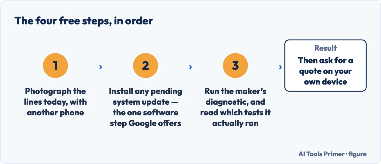 Drawn flow of the four steps to take before paying for a phone screen repair