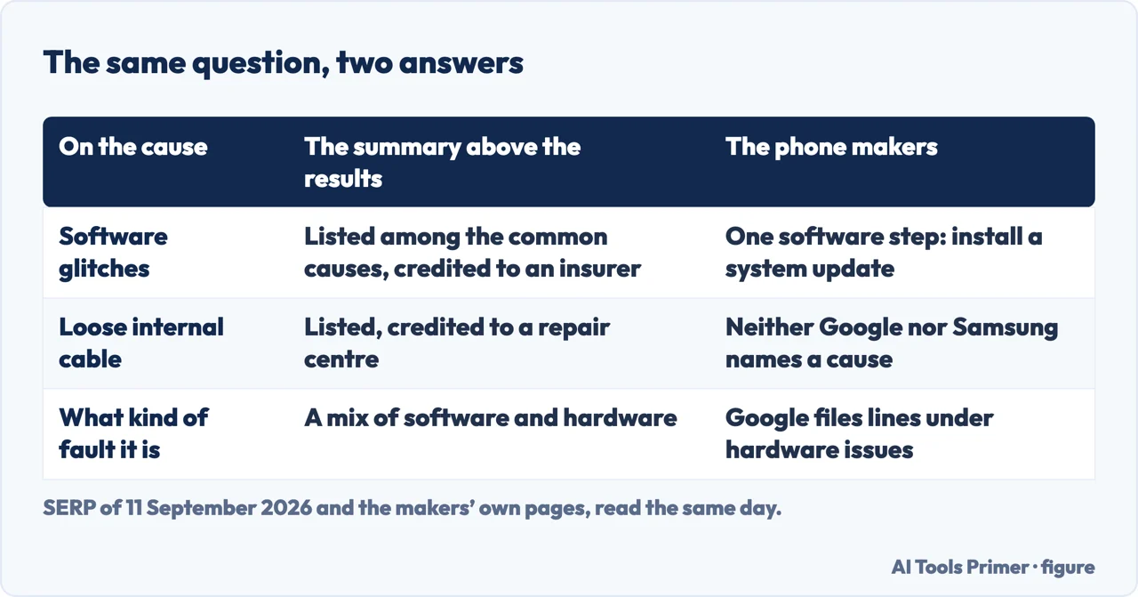 Drawn table comparing what the AI answer and the phone makers say causes lines on a screen