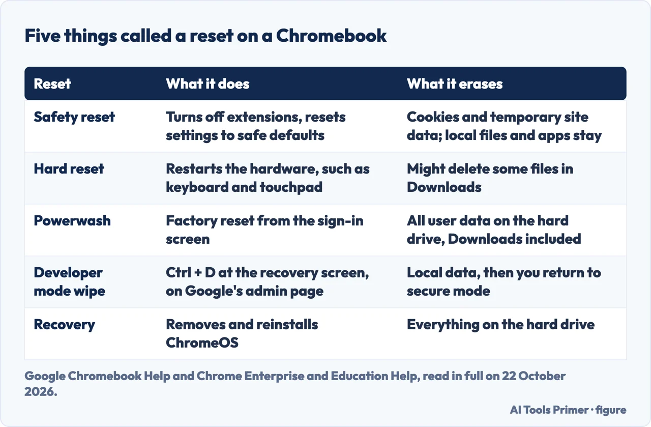 Drawn table of five Chromebook resets, what each one does and what it erases, from safety reset to recovery