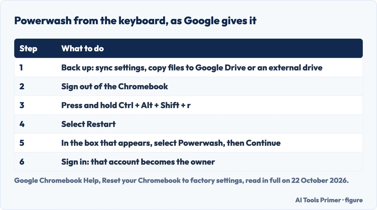 Drawn table of the six steps of a Powerwash from the keyboard, from backing up to signing in as the owner