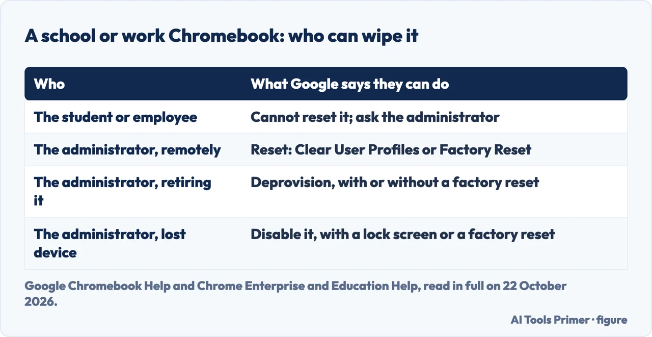 Drawn table of who can wipe a school or work Chromebook: the administrator, never the user