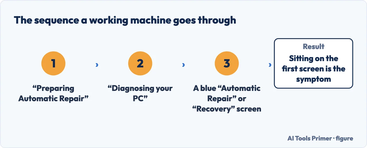 The three screens a working machine moves through after Preparing Automatic Repair