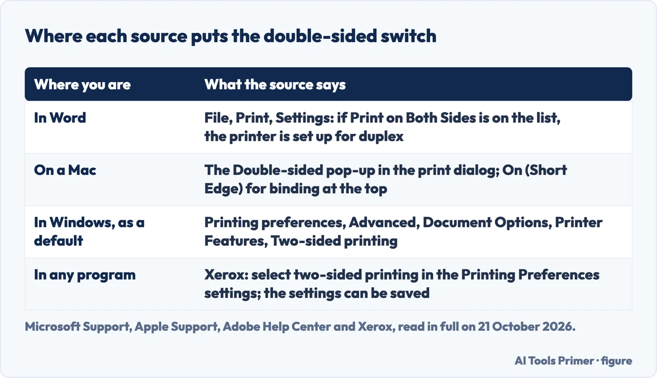 Drawn table of where Microsoft, Apple, Adobe and Xerox put the double-sided option: Word, the Mac print dialog, Windows printing preferences and the Printing Preferences window