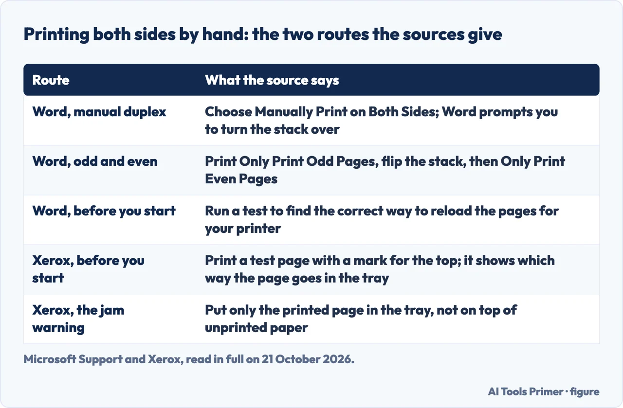 Drawn table of printing both sides by hand: Word manual duplex, odd and even pages, and the test page and one-page-at-a-time advice from Xerox