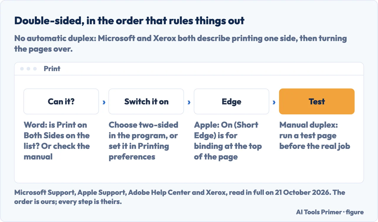 Drawn path for printing double sided: can the printer, switch it on, long or short edge, then a test page