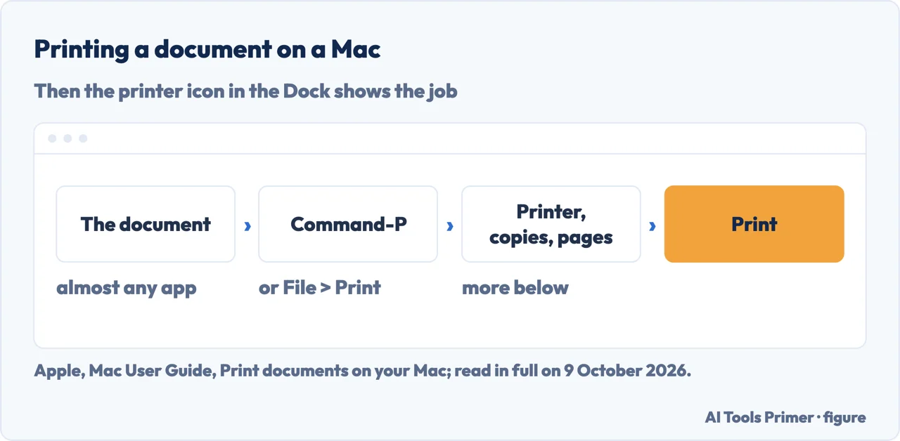 Drawn path for how to print on Mac: open the document, Command-P, choose printer, copies and pages, click Print
