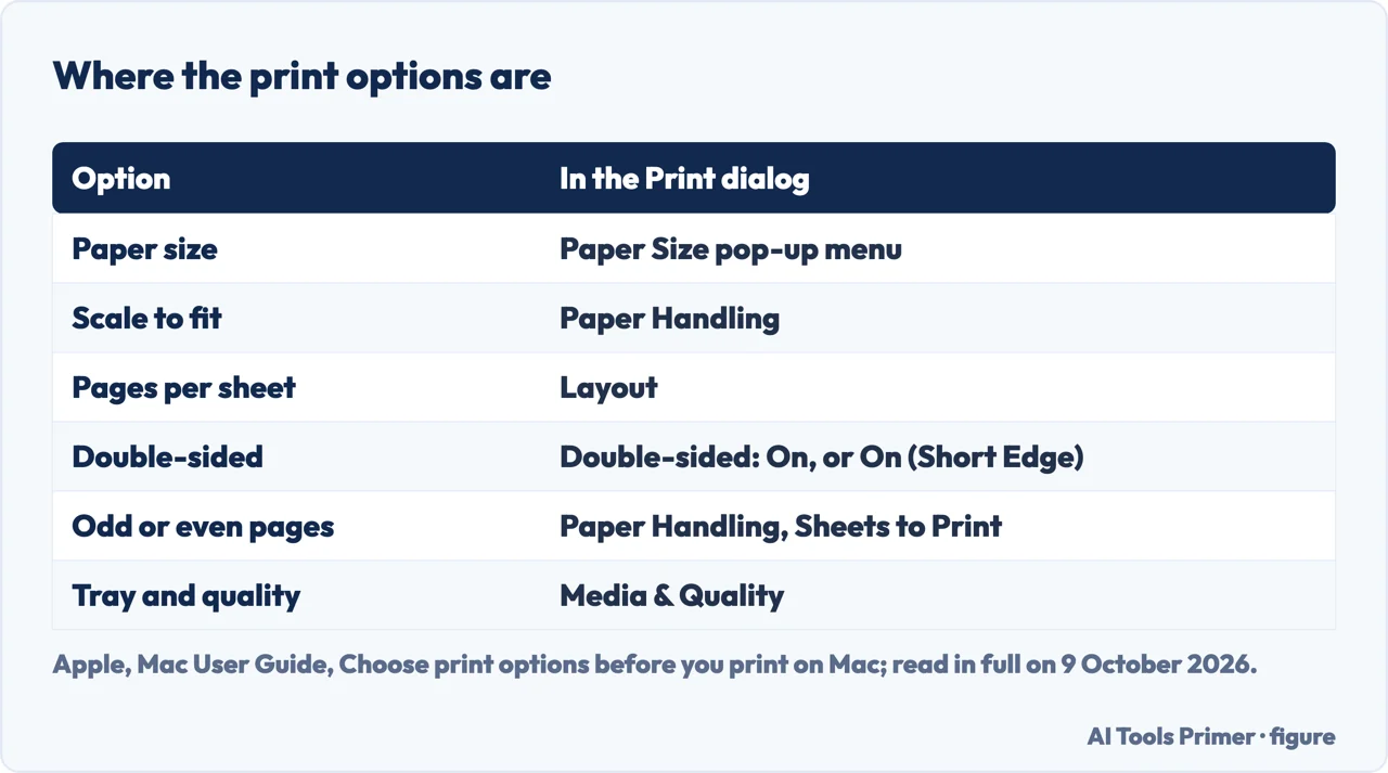 Drawn table of Mac print options: paper size, scaling, pages per sheet, double-sided, odd or even pages