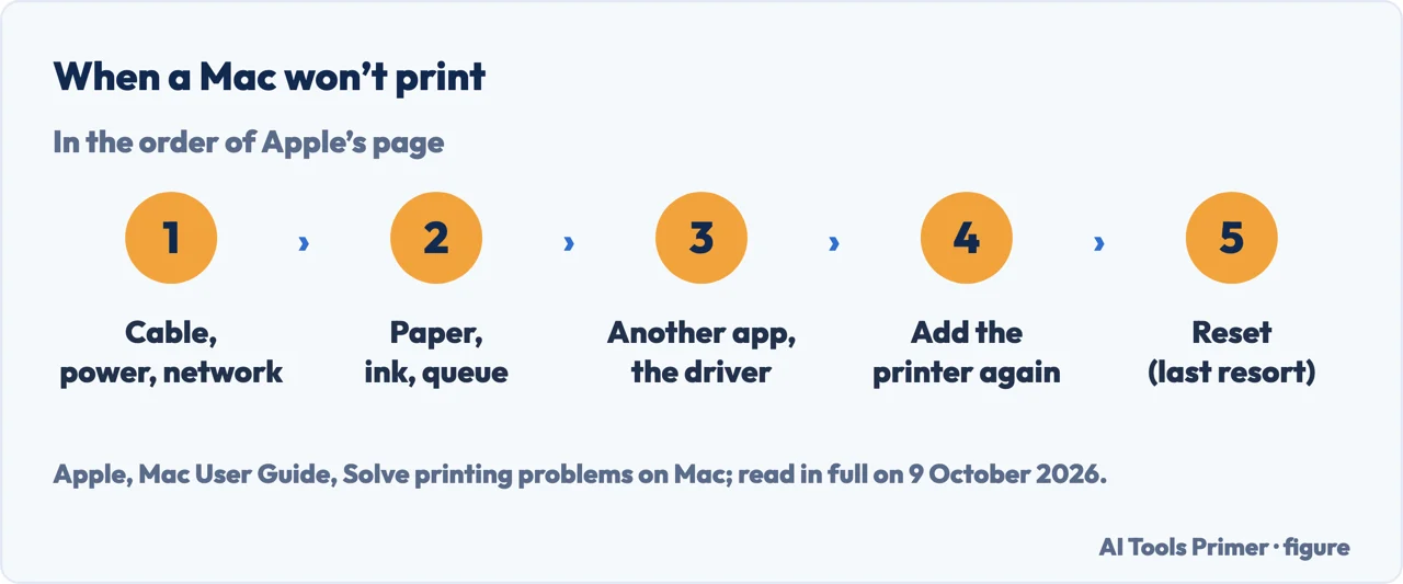Drawn flow of Apple’s checks when a Mac will not print, from the cable to resetting the printing system