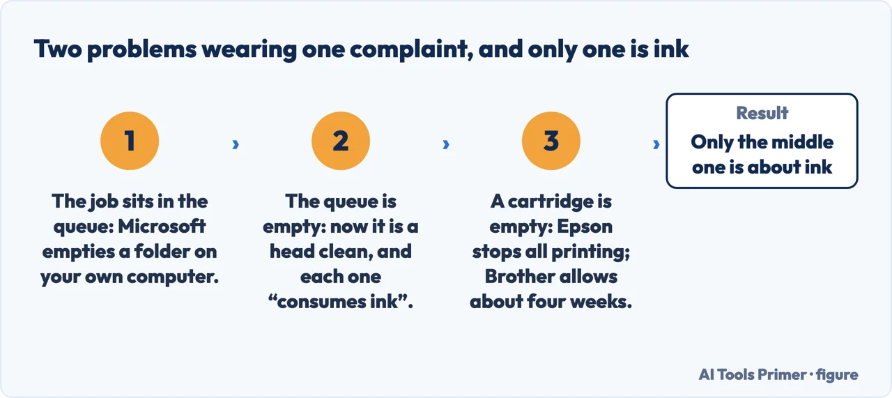 A drawn flow separating a stuck print queue from a blocked head and an empty cartridge