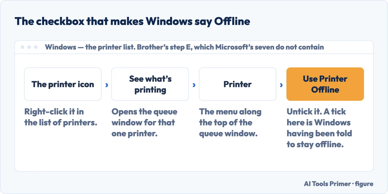 A drawn menu path to the Use Printer Offline checkbox in the Windows printer queue