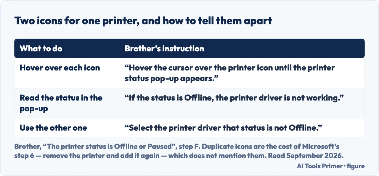 A drawn table of how Brother says to tell two printer icons apart after a reinstall