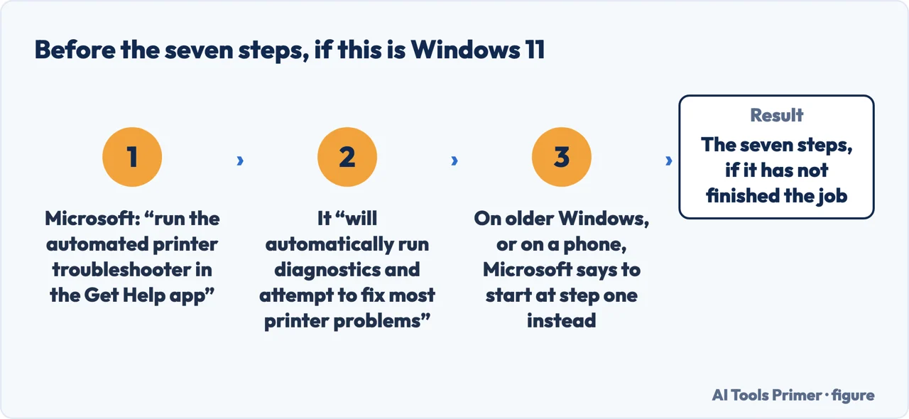 A drawn flow of the automated printer troubleshooter Microsoft puts before its seven steps