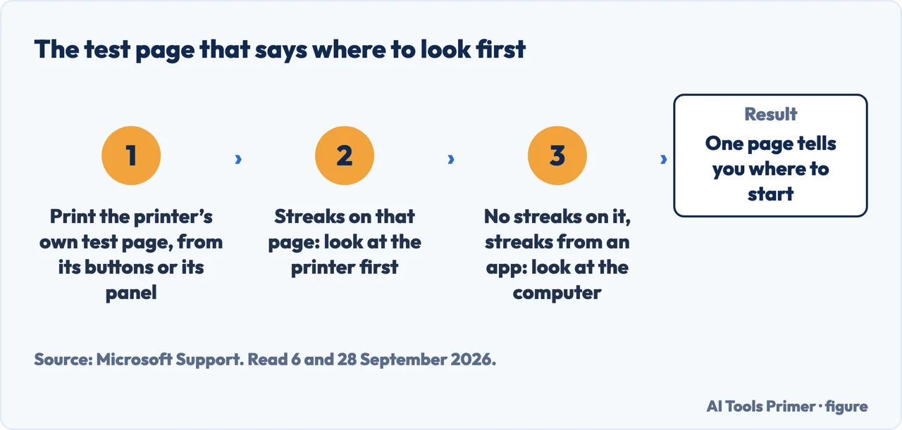 The printer test page that shows whether to look at the printer or the computer first