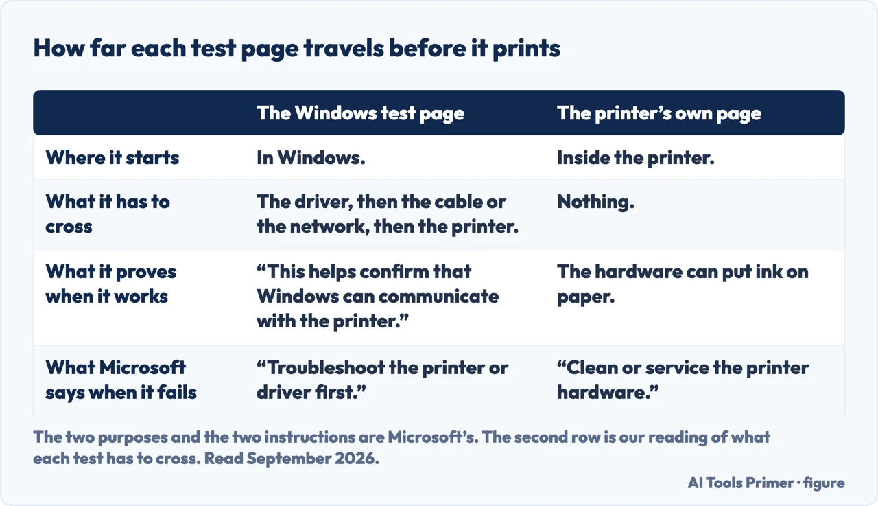 A drawn table of how far the Windows test page travels compared with the printer’s own test page