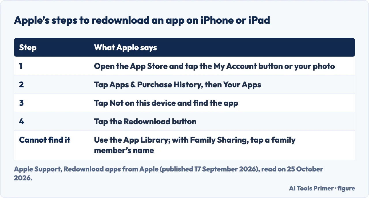 Table of Apple’s steps to redownload an app on iPhone: My Account, Purchase History, Not on this device, Redownload