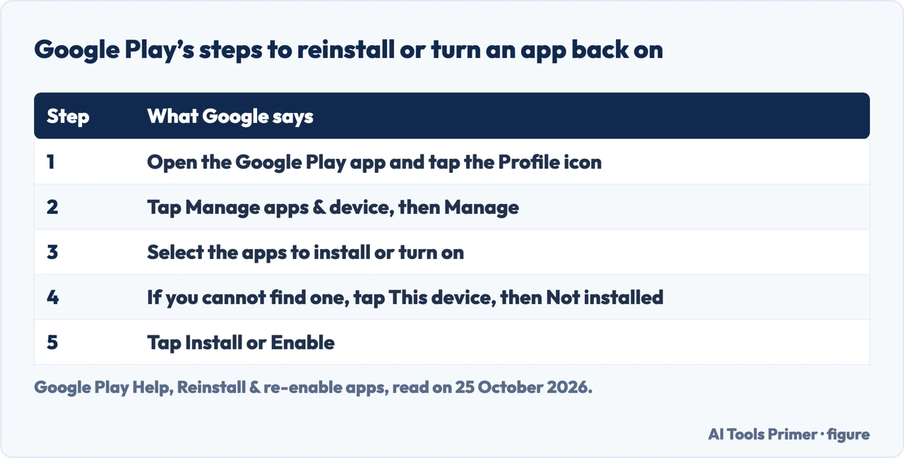 Table of Google Play’s steps to reinstall an app: Profile, Manage apps & device, This device, Not installed