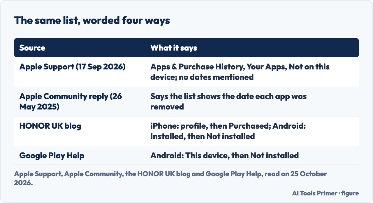 Table of how Apple Support, an Apple Community reply, the HONOR UK blog and Google Play Help word the list of removed apps