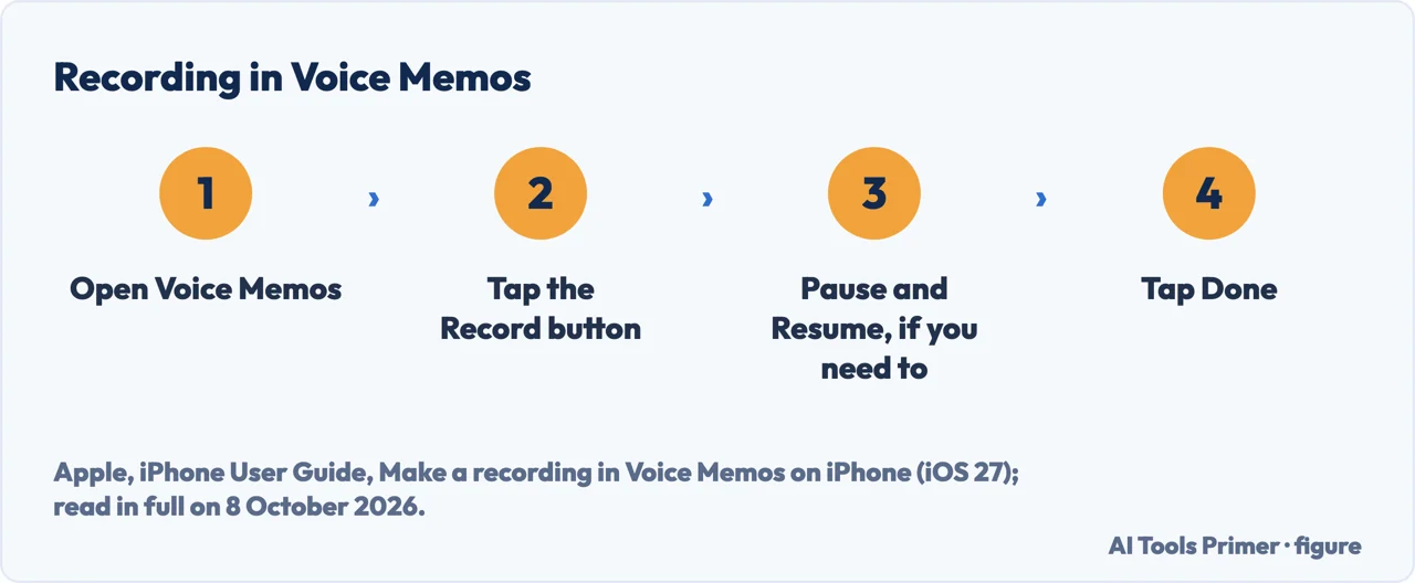 Drawn flow of how to record audio on iPhone in Voice Memos: open the app, tap Record, pause or resume, tap Done