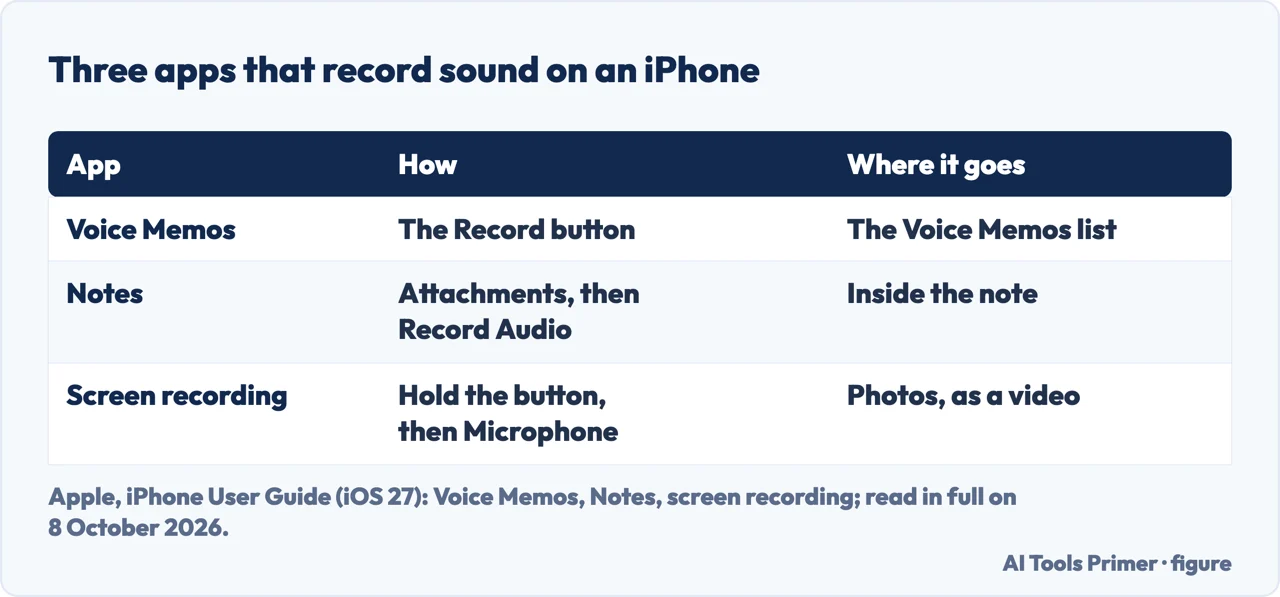 Drawn table comparing Voice Memos, Notes and a screen recording as ways to record sound on an iPhone