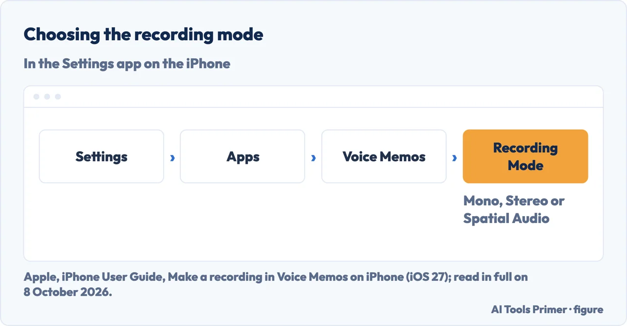 Drawn menu path on iPhone: Settings, Apps, Voice Memos, Recording Mode, then Mono, Stereo or Spatial Audio