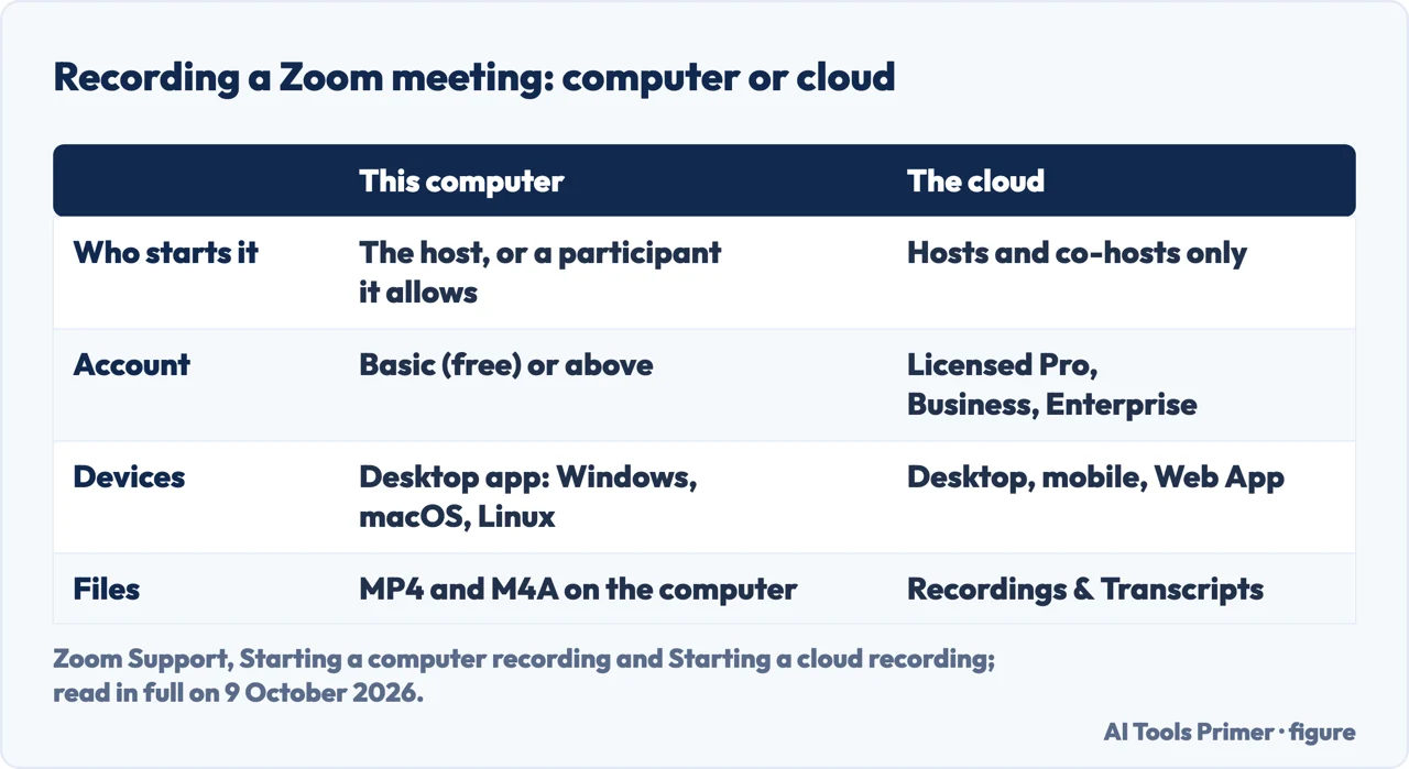 Drawn table comparing computer and cloud recording in Zoom: who can start it, the account, the devices, the files