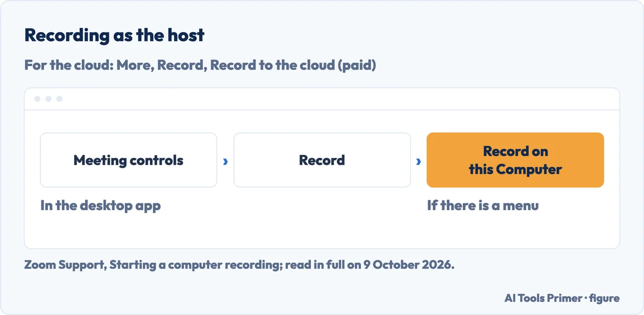Drawn path to record a Zoom meeting as host: Record in the meeting controls, then Record on this Computer