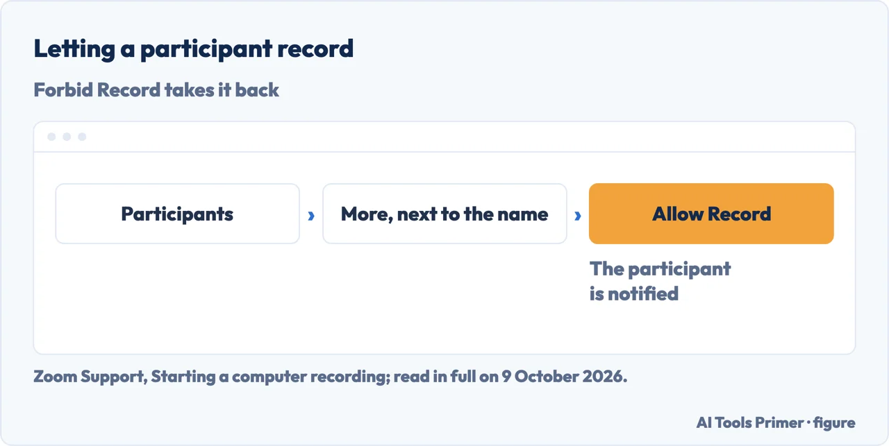 Drawn path for a Zoom host to let a participant record: Participants, More next to the name, Allow Record