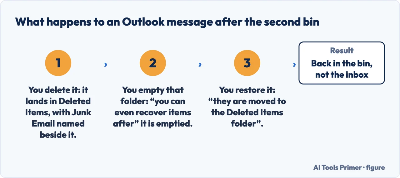 A drawn flow of what happens to an Outlook message after the Deleted Items folder is emptied