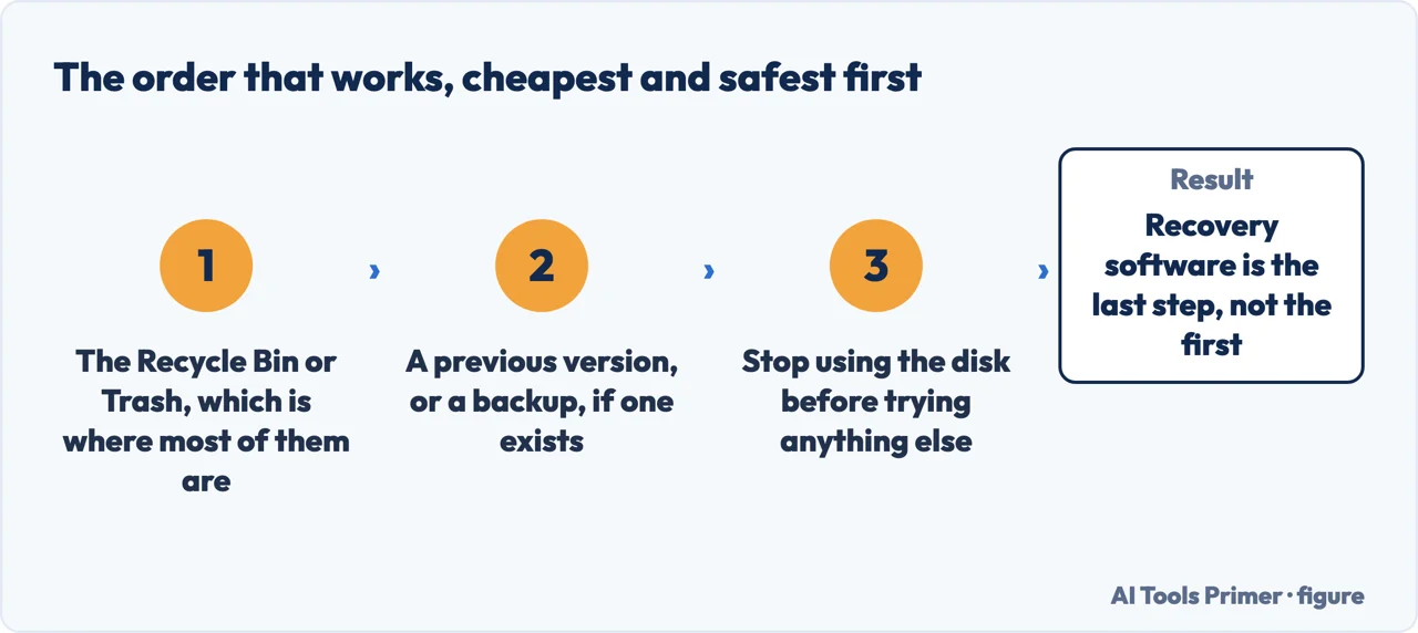 The order to try when recovering a deleted file, from the recycle bin to recovery software