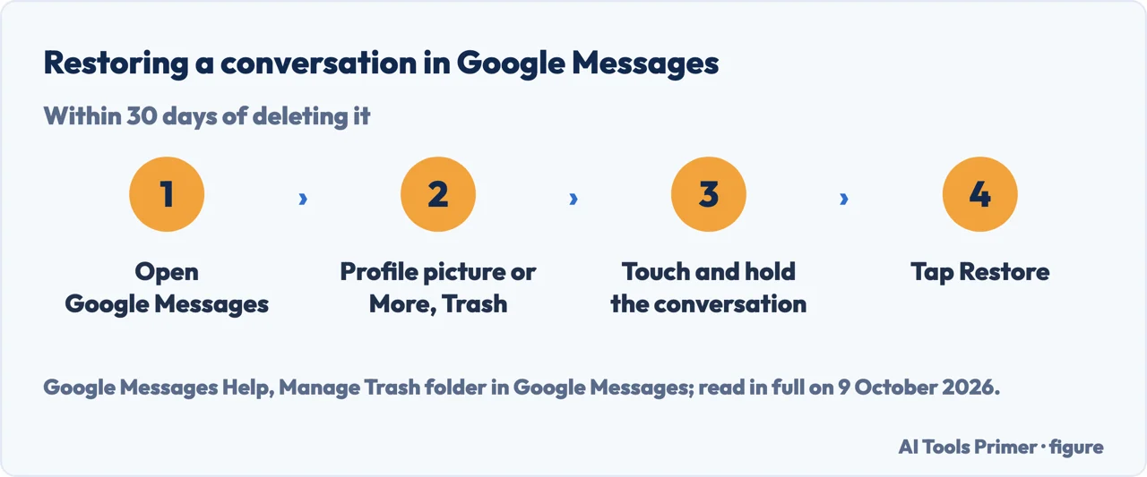 Drawn flow of restoring a deleted conversation in Google Messages: Trash, touch and hold, Restore, within 30 days