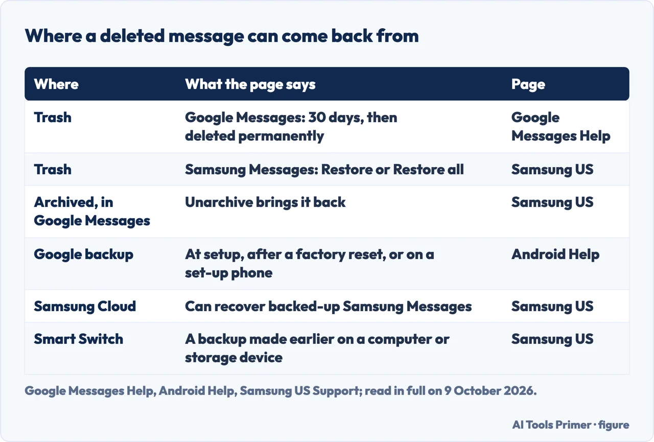 Drawn table of where deleted messages on Android come back from: two Trash folders, Archived, Google backup, Samsung Cloud