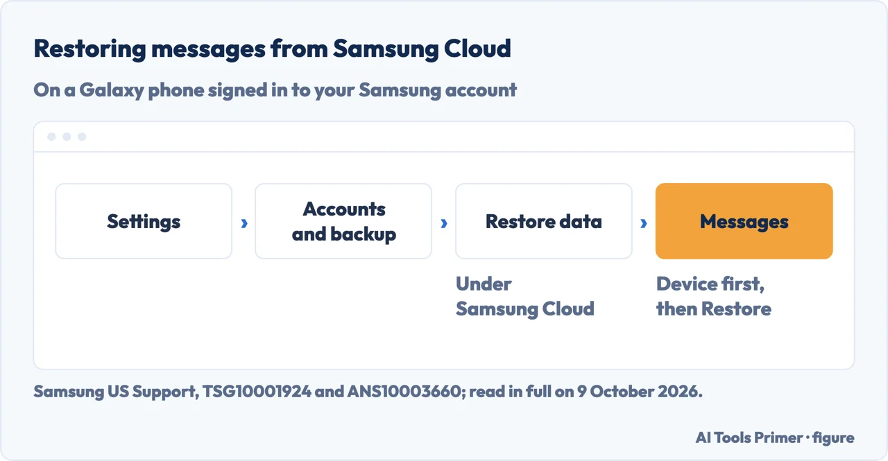 Drawn path to restore messages from Samsung Cloud on a Galaxy phone: Settings, Accounts and backup, Restore data, Messages