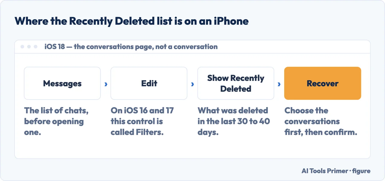 A drawn menu path from the Messages conversations page to Show Recently Deleted on iOS 18
