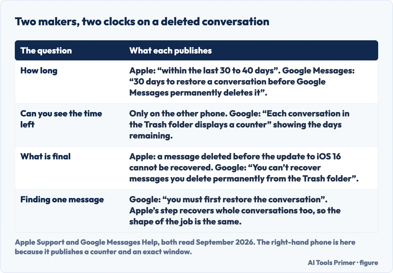 A drawn table comparing Apple’s thirty-to-forty-day window with the counter Google Messages shows