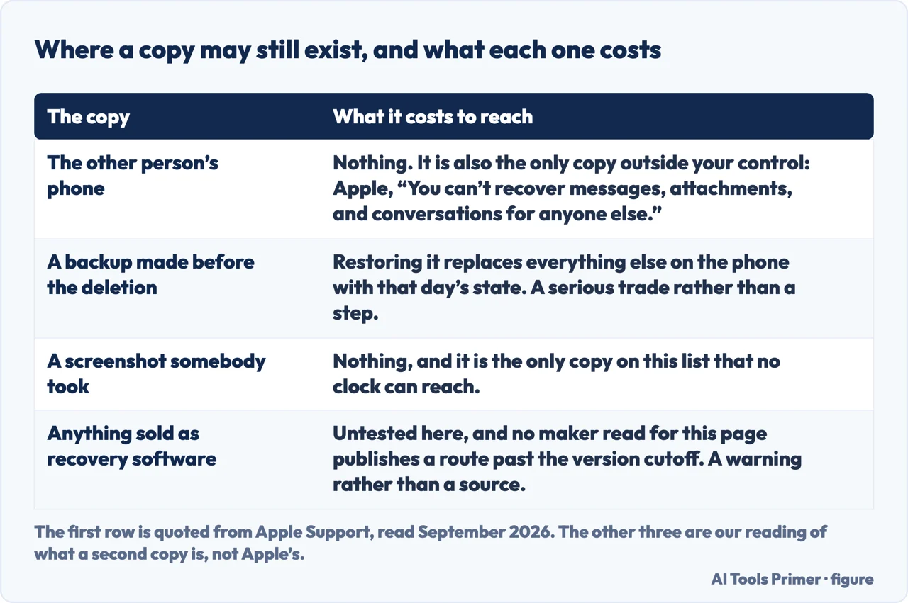 A drawn table of where a copy of a deleted message may still exist and what reaching it costs