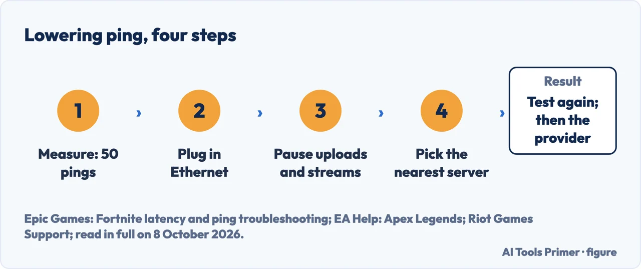 Drawn flow for how to reduce ping: measure, plug in Ethernet, pause uploads, pick the nearest server
