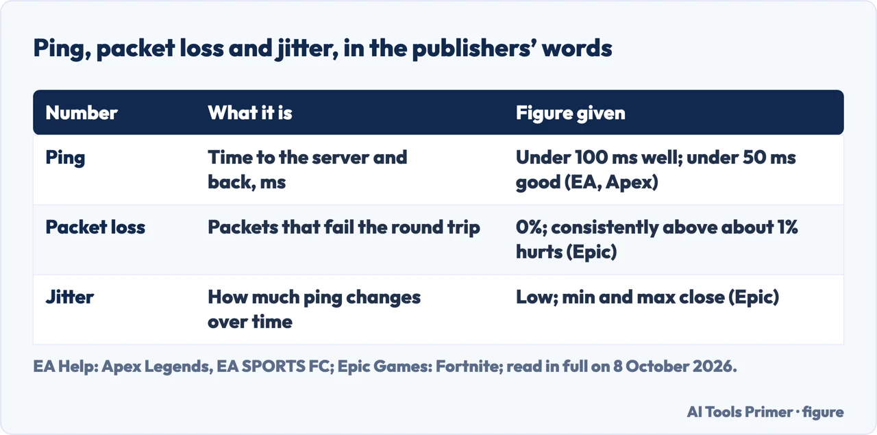Drawn table of ping, packet loss and jitter, with the figures EA and Epic give
