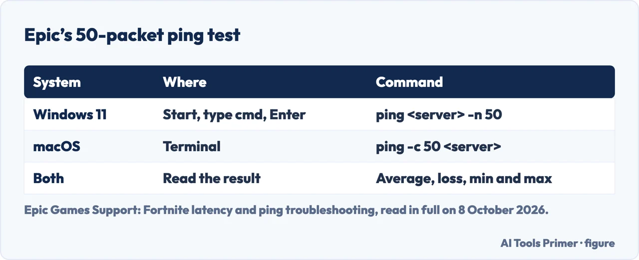 Drawn table of Epic’s ping test commands on Windows 11 and macOS and what each result line means