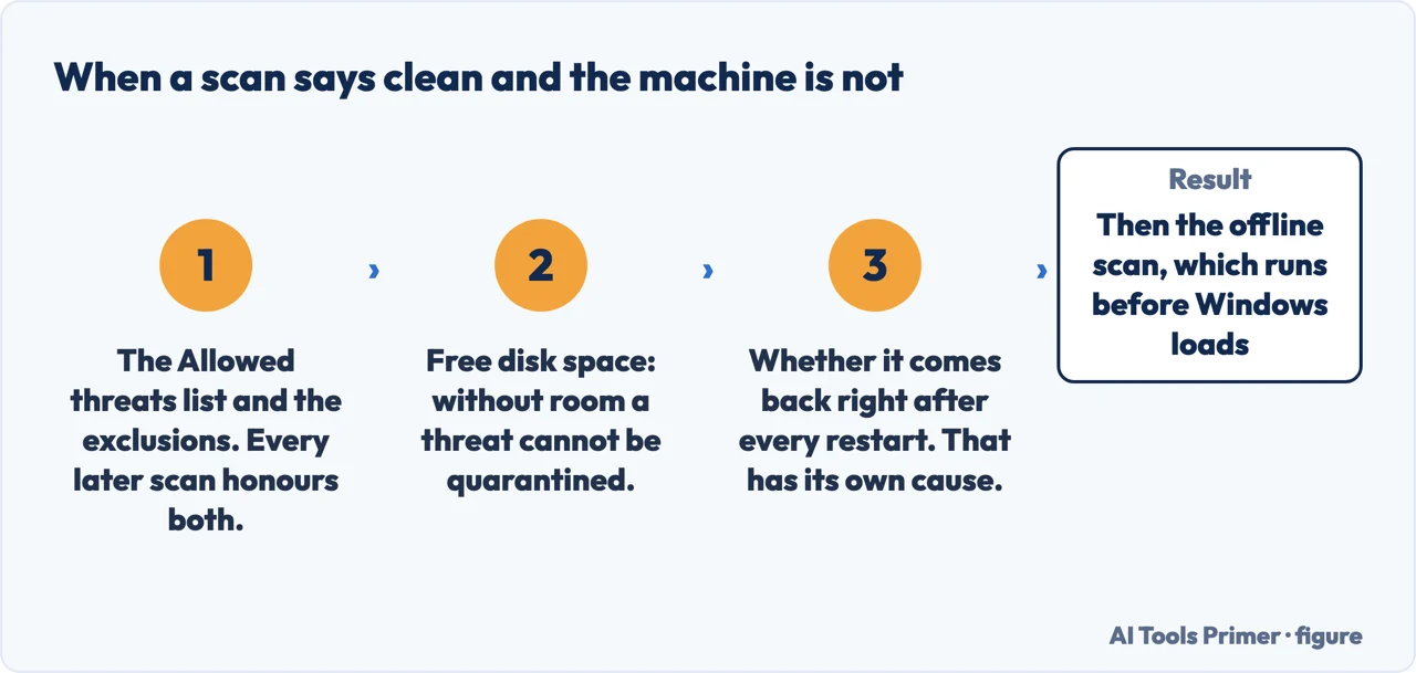 A drawn flow of the three checks to make when a malware scan reports nothing