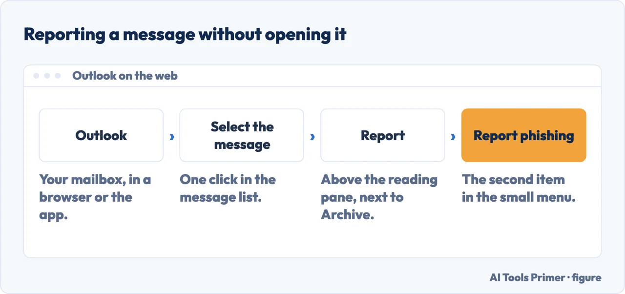 The path to report phishing in Outlook: select the message, choose Report above the reading pane, then Report phishing