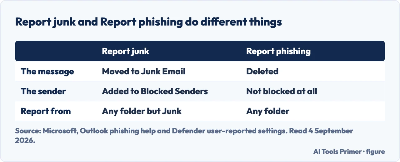 Table comparing Report junk and Report phishing in Outlook and what each does to the message and the sender