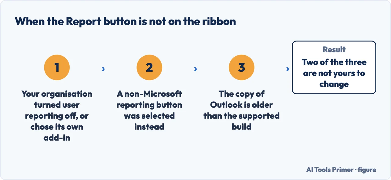 What to check when the Report phishing button is missing from Outlook, from the organisation setting to the app version