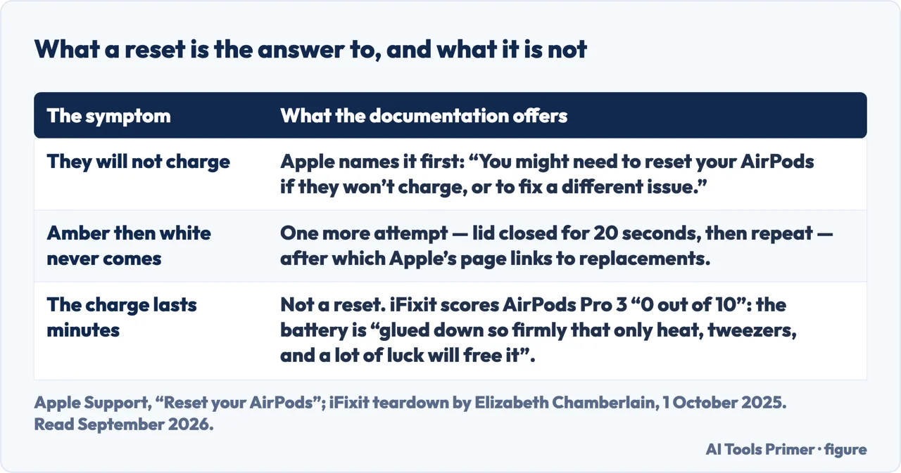 A drawn table of what a reset of AirPods is the answer to, and the symptom it is not