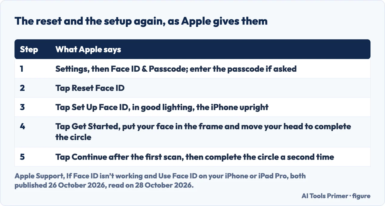 Table of the five steps Apple gives to reset Face ID and set it up again on an iPhone