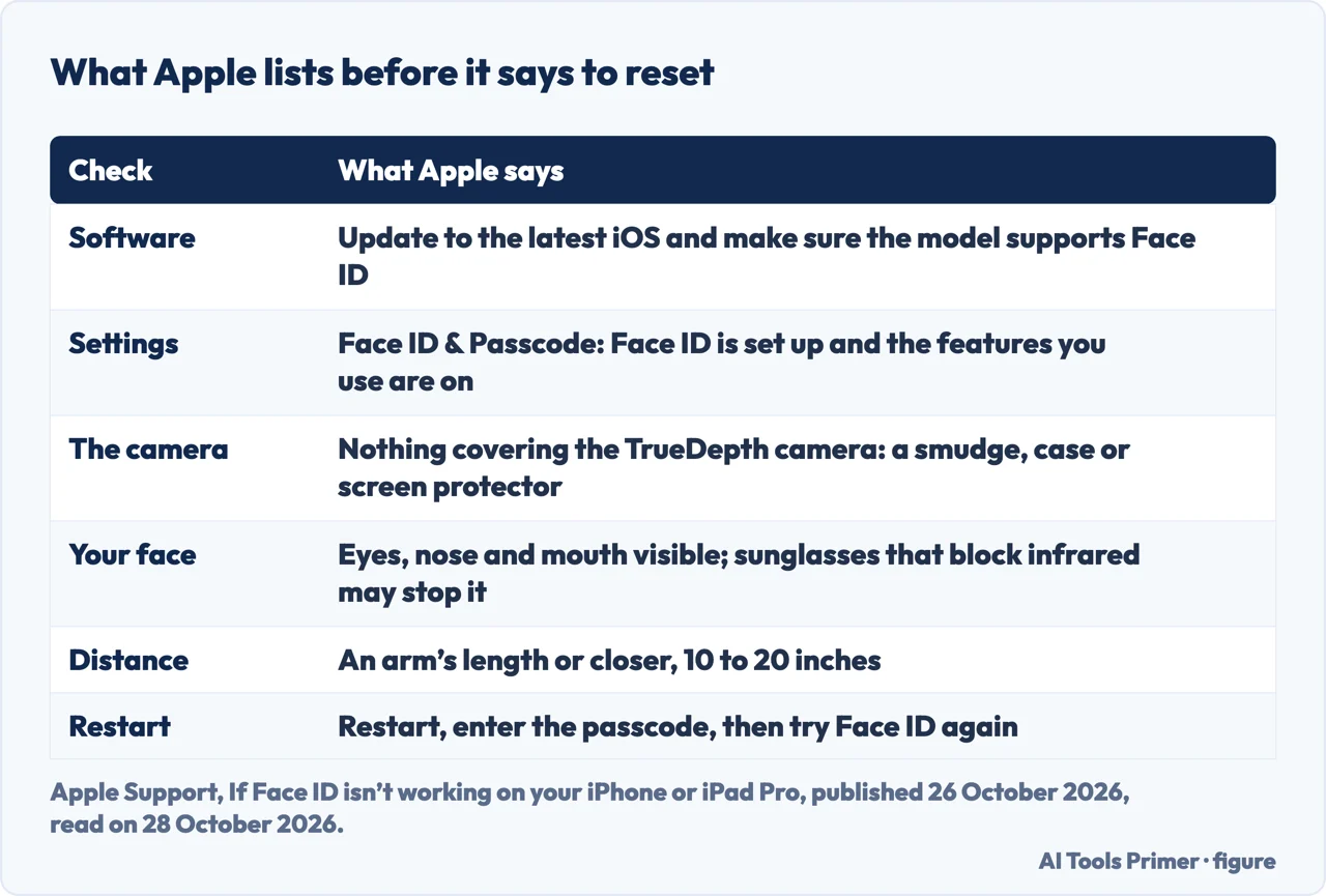 Table of what Apple says to check before resetting Face ID: software, settings, camera, face, distance, restart