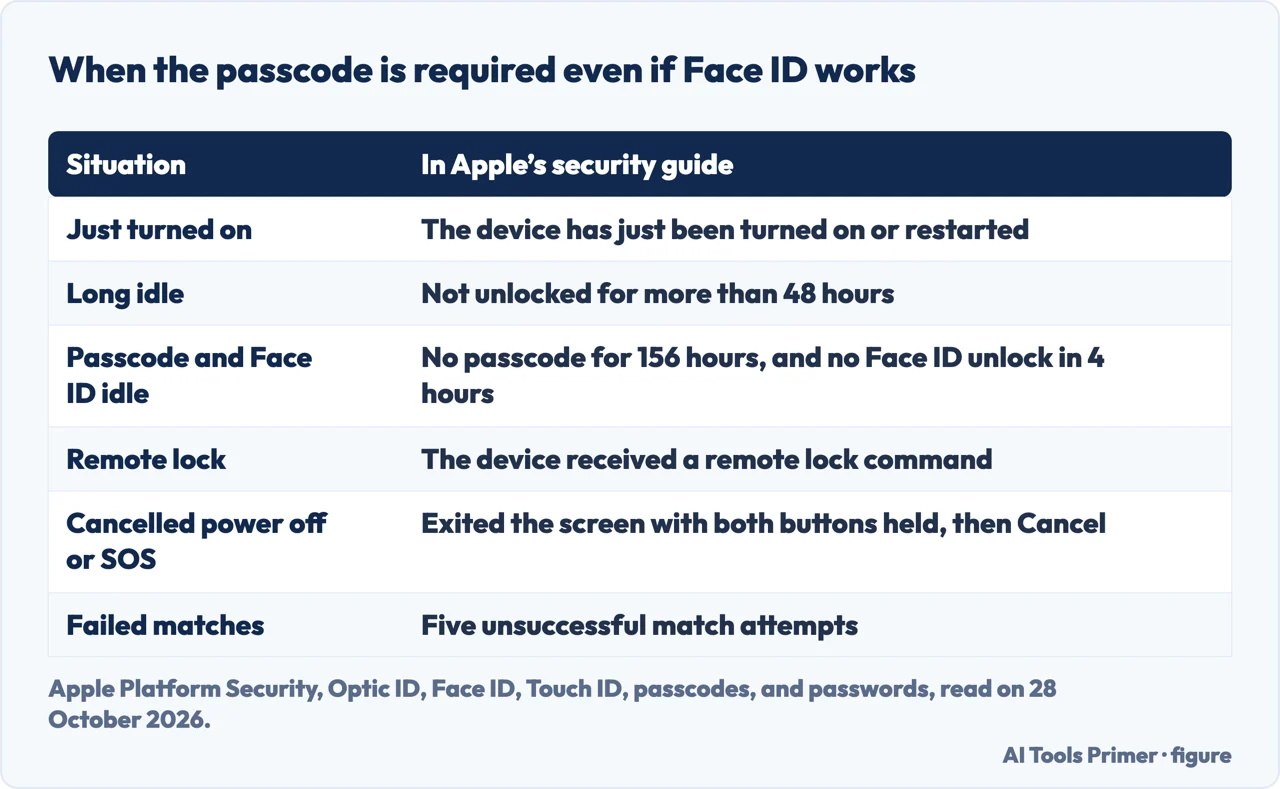 Table of the situations in which Apple’s security guide says the passcode is required even if Face ID works
