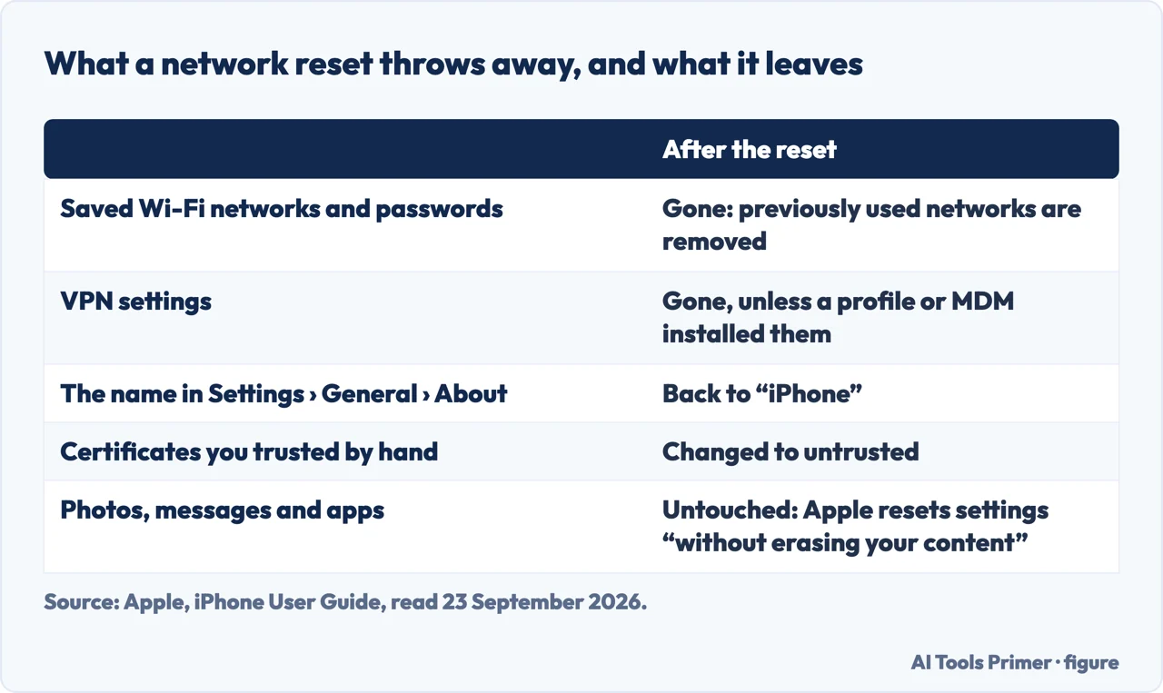 Table of what a network settings reset on an iPhone erases and what it leaves untouched