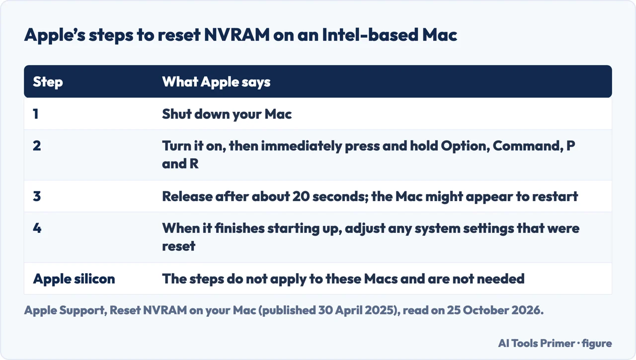 Table of Apple’s steps to reset NVRAM on an Intel-based Mac: shut down, hold Option Command P R, release, adjust settings