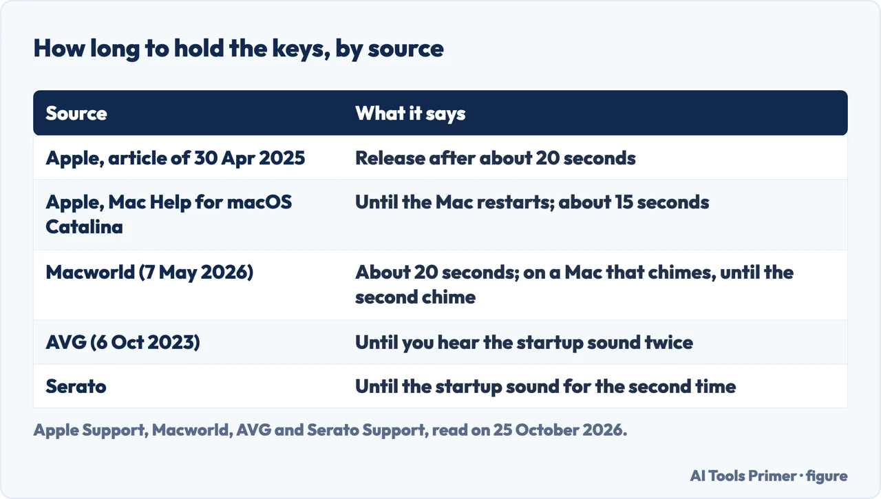 Table of how long to hold the keys to reset PRAM on a Mac according to Apple, Macworld, AVG and Serato