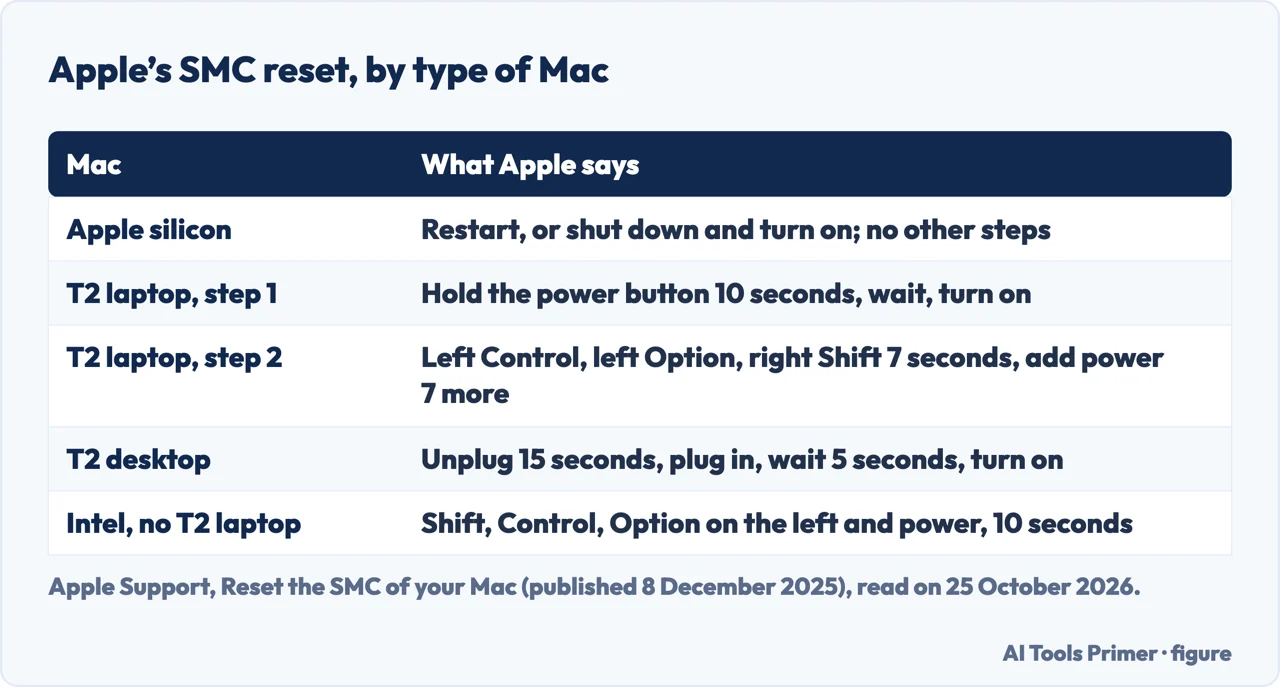 Table of Apple’s SMC reset by type of Mac: Apple silicon, T2 laptop and desktop, and Intel laptop without T2